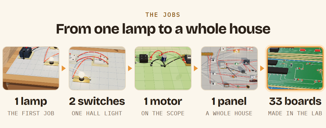 From one lamp to a whole house: 1 lamp in the first job, 2 switches for one hall light, 1 motor on the scope, 1 panel for a whole house, and 33 boards made in the lab.