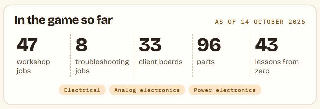 In the game so far, as of 14 October 2026: 47 workshop jobs, 8 troubleshooting jobs, 33 client boards, 96 parts and 43 lessons from zero, across electrical work, analog electronics and power electronics.