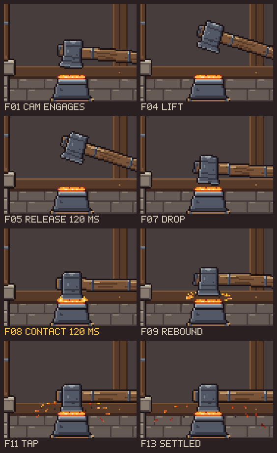Eight key poses of the strike at 3x in two columns, each labelled: frame 1 cam engages, frame 4 lift, frame 5 release, frame 7 drop, frame 8 contact with a flash at the face, frame 9 rebound with sparks, frame 11 tap, frame 13 settled.