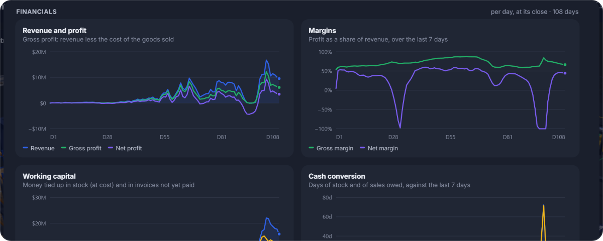 Financial charts: revenue, margins, working capital and cash conversion