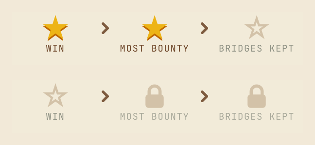 Results stars with arrows between them and padlocks
