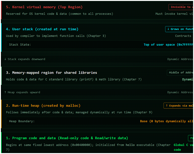 Operaing System Process CSAPP 01.7.3 - Virtual Memory & Address Space Simulator by JSCode