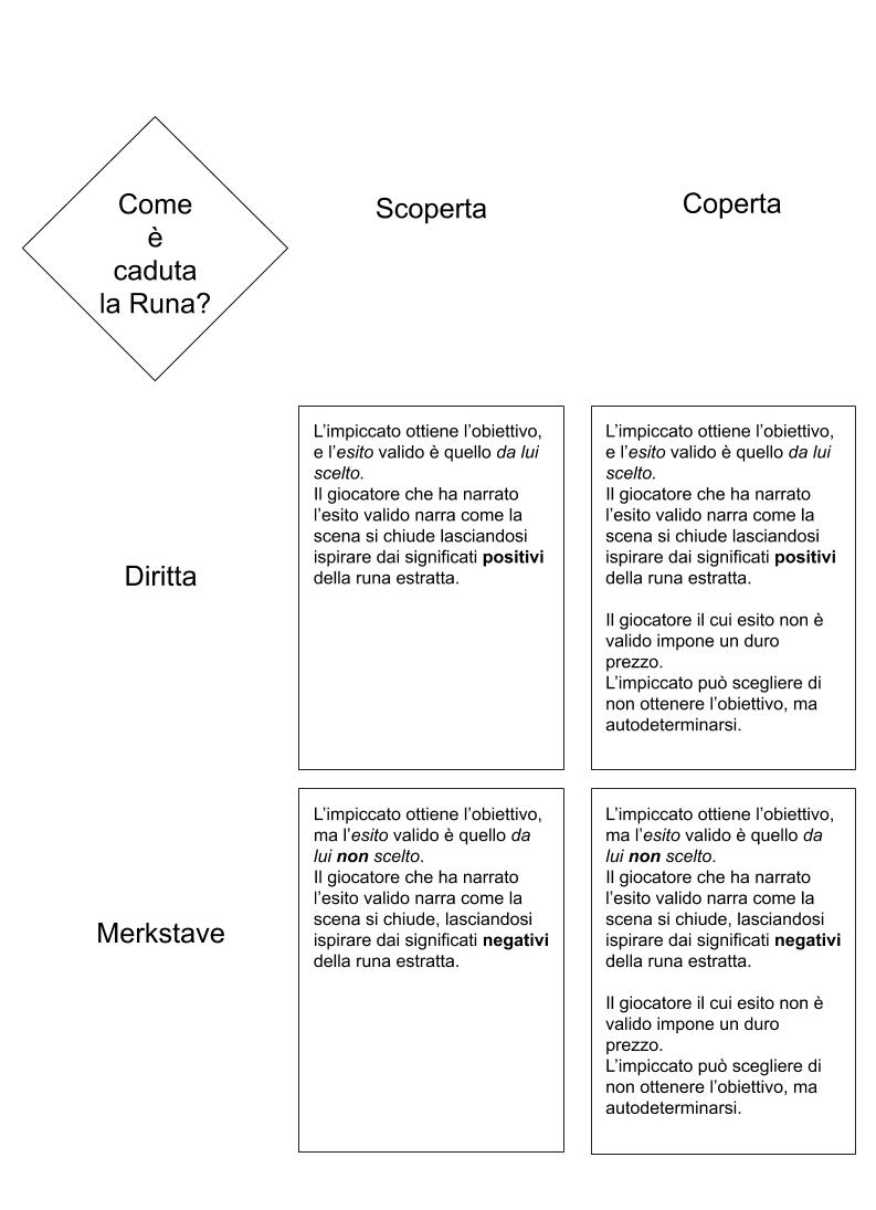 Come leggere le rune estratte