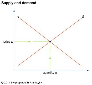 Supply&Demand