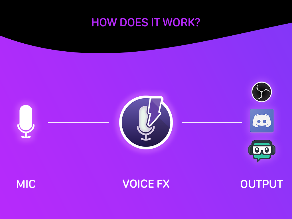 How does it work? A mic is connected to Voice Control, which passes the manipulated audio to streamlabs / discord / obs