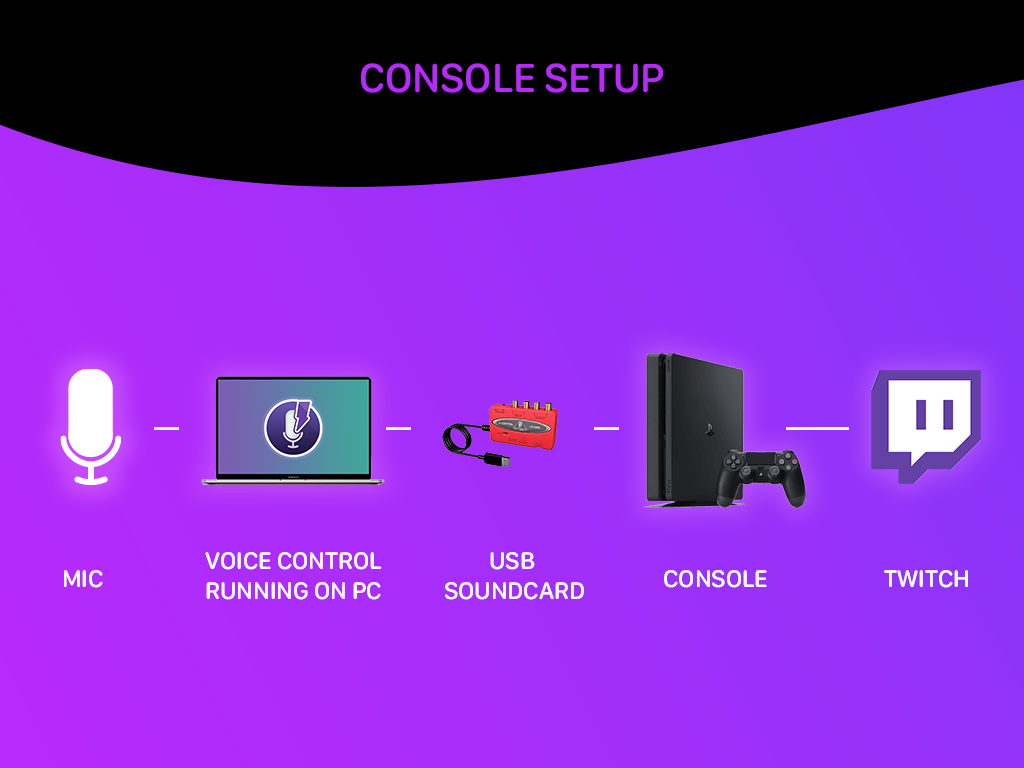 Console Setup: PC running Voice Control is connected to a USB Soundcard. The soundcard is connected to the console and streams to Twitch