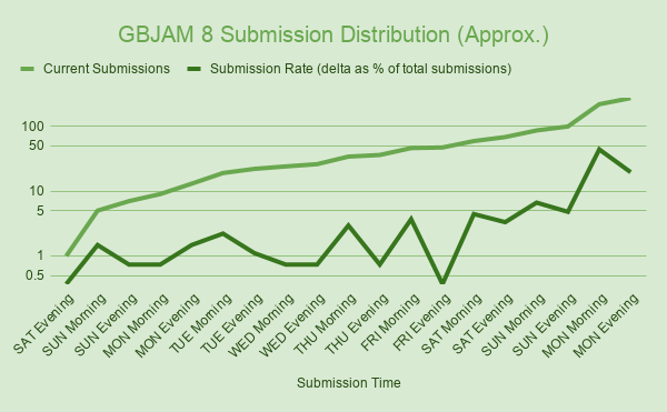 submission graph