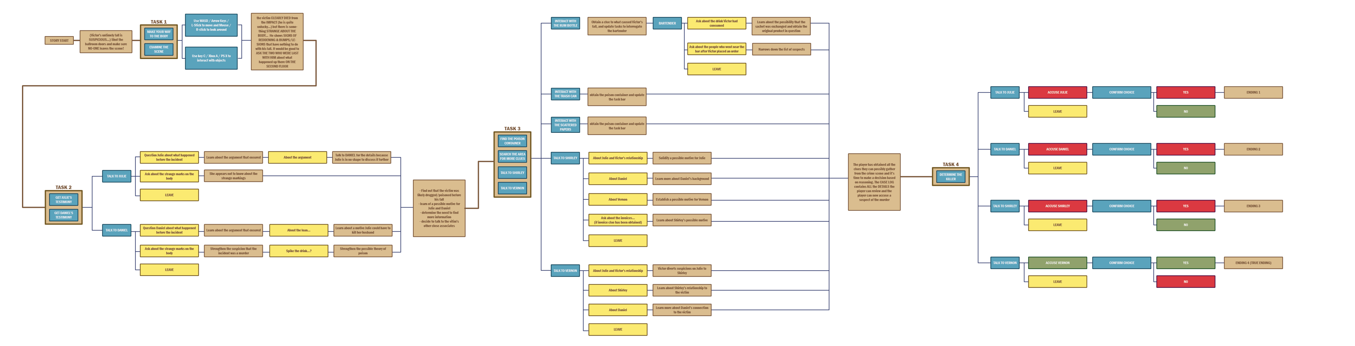 DIALOGUE & TASK CHART