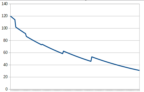 Current Difficulty Curve