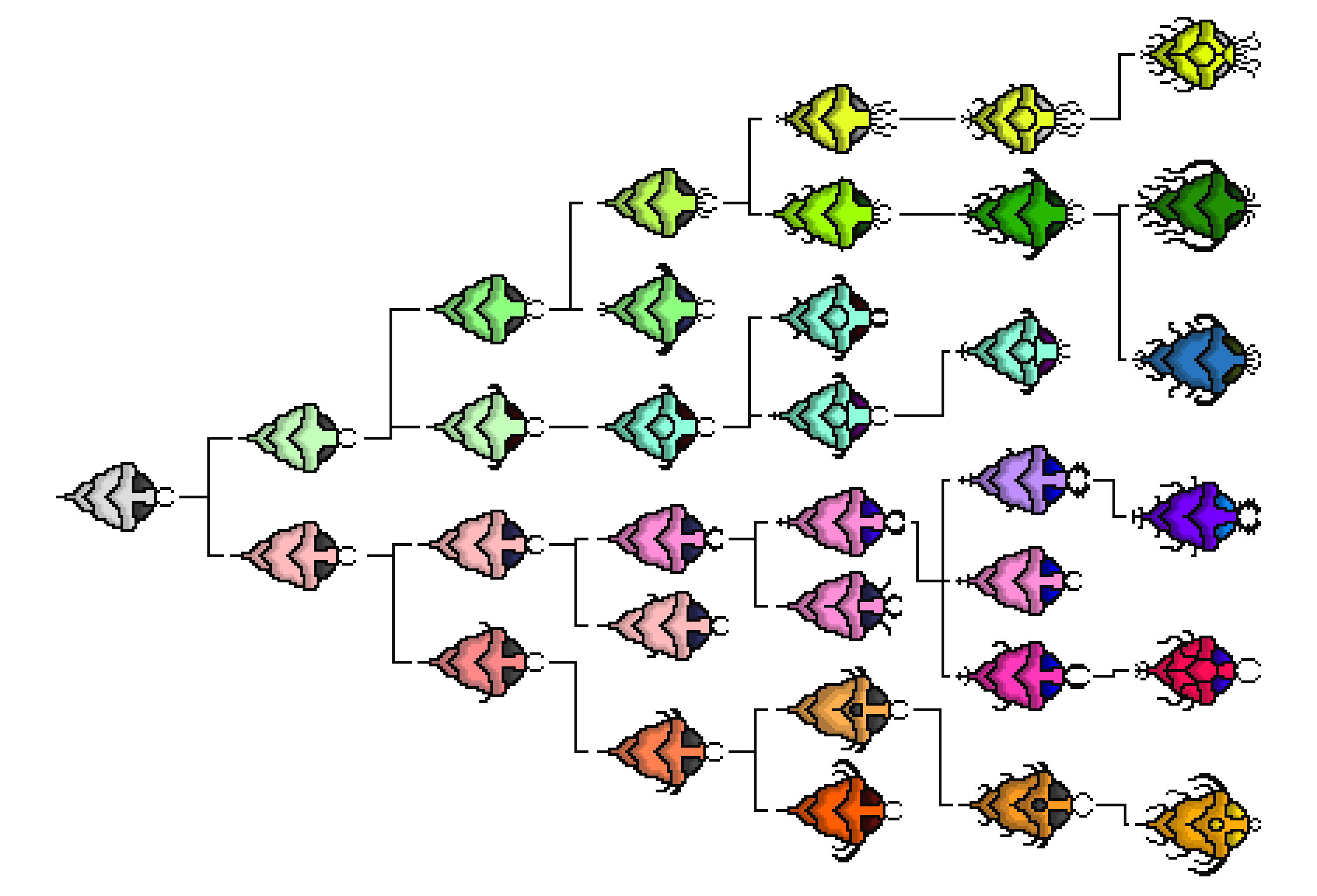 Bibite evolutionary tree
