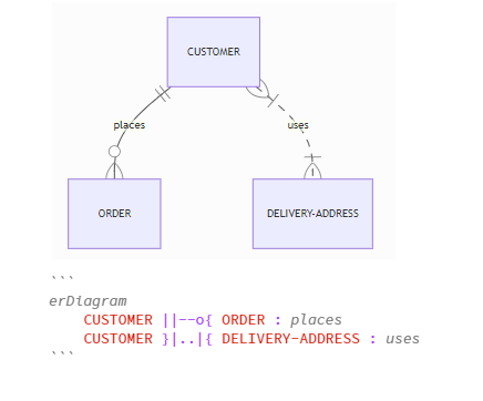 Entity relationship diagram with associations between Orders, Customers, and Delivery Addresses. Code block below diagram with text to render diagram.