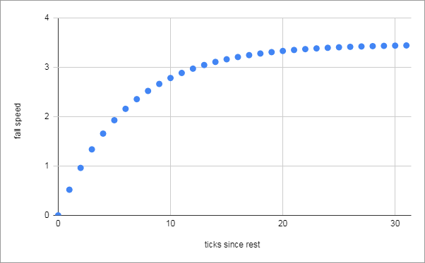 chart showing fall speed over time