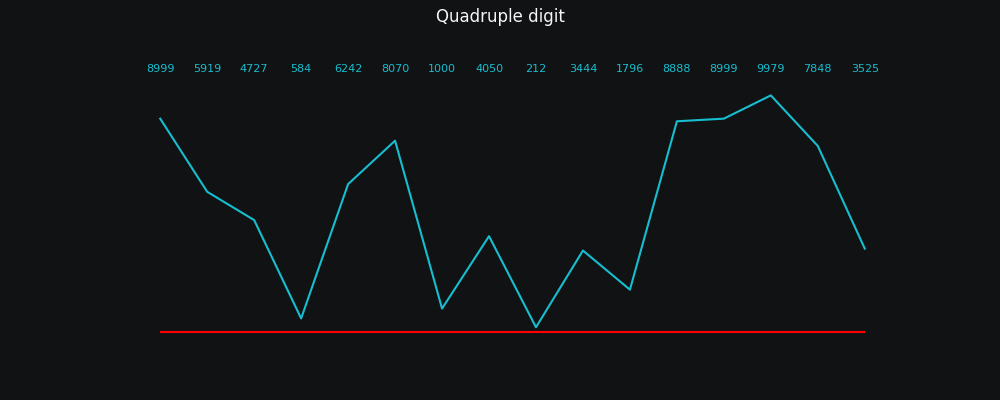 Graph showing noise from interpreting numbers as list of quadruple digit numbers