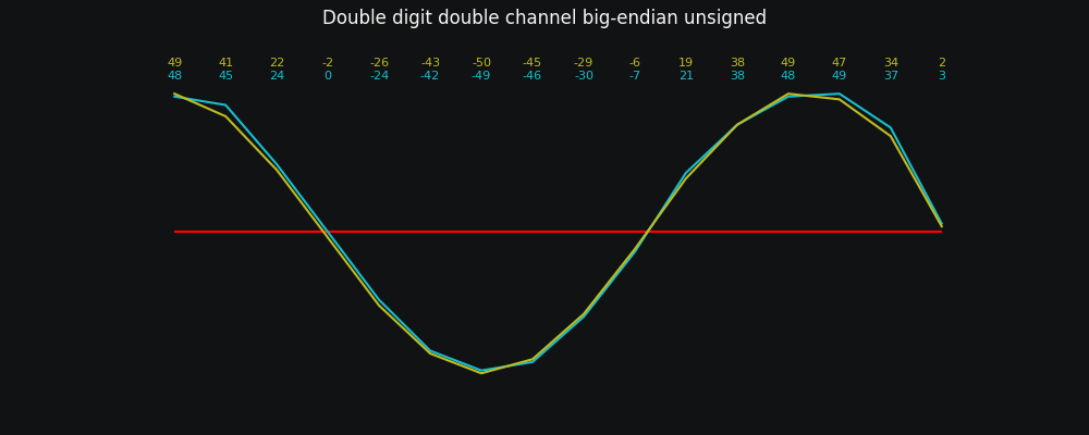 Graph showing smooth wave from interpreting numbers as list of pairs of double digit numbers with digits flipped and silence defined in middle