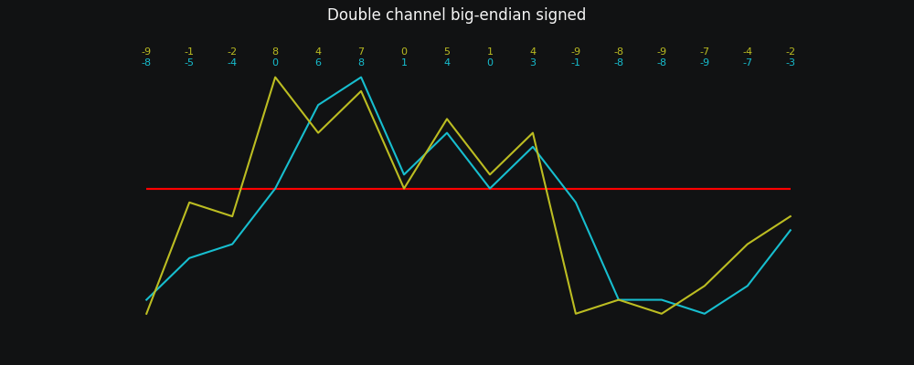 Graph showing noise from interpreting numbers as list of pairs of double digit numbers with digits flipped and first digit interpreted as sign