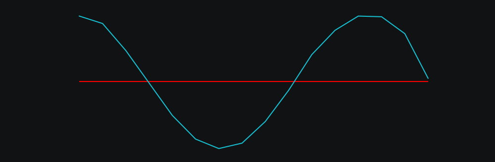 Graph showing a short sin wave