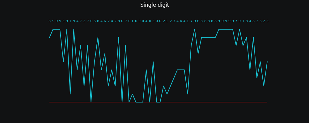 Graph showing noise from interpreting numbers as list of single digits