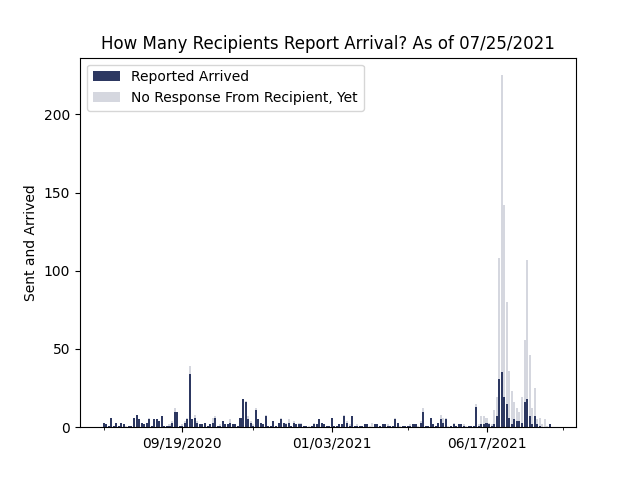 How Many Recipients Report Arrival?