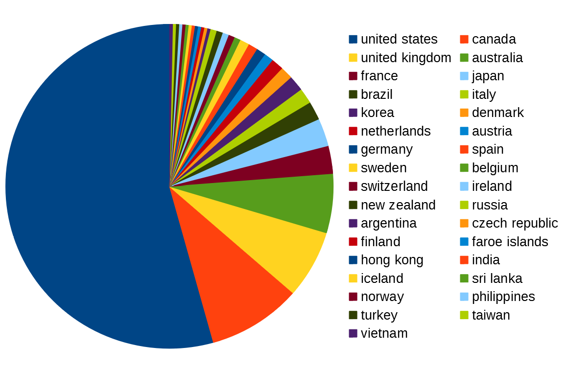 pie chart of sales per region with united states, canada, united kingdom at the top