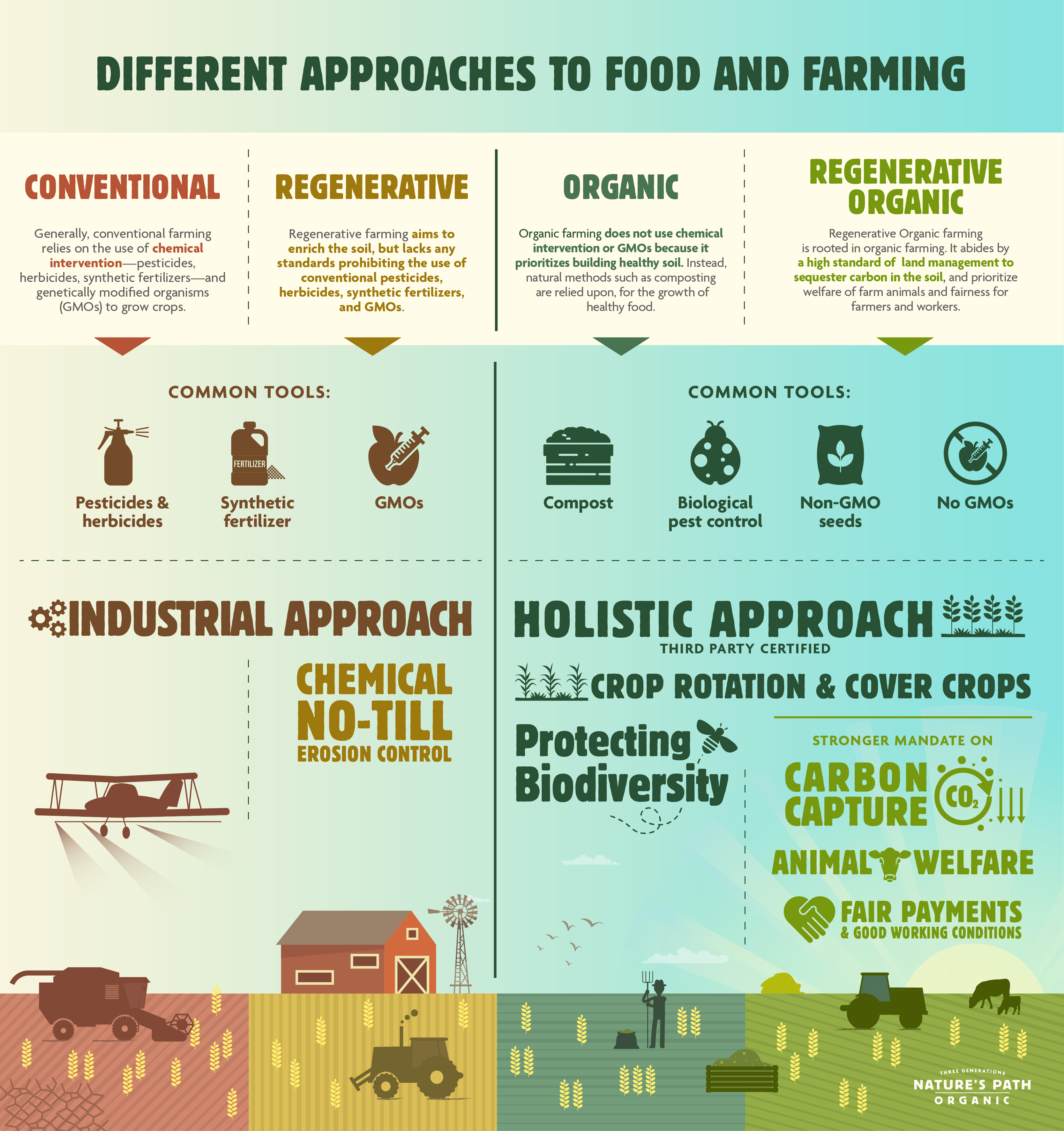 Difference between conventional, regenerative, and organic farming types