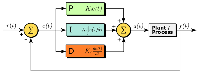 PID controller overview