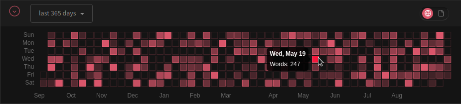 Calendar grid showing word count per day with by color intensity. Word count shown in a popup for the day the mouse is hovering over.