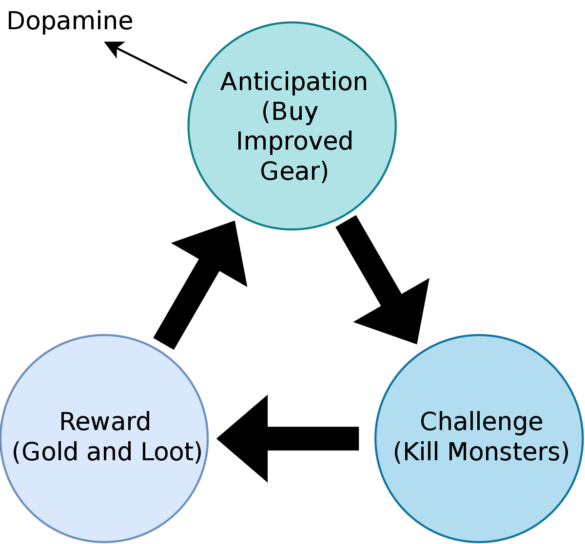 A circle with anticipation, challenge and reward as circles. This creates dopamine