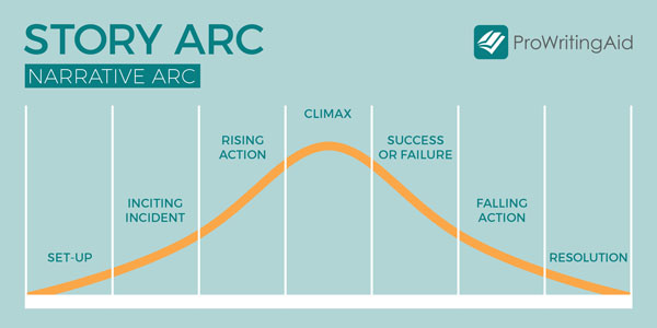 Narrative arc starting with set up, inciting incident, rising action, climax, success or failure, falling action, then resolution. The climax is at the highest point of the arc in the middle.