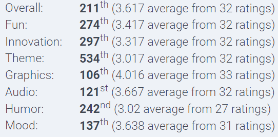 Ludum Dare results