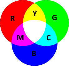 (CMYK Color model representation)