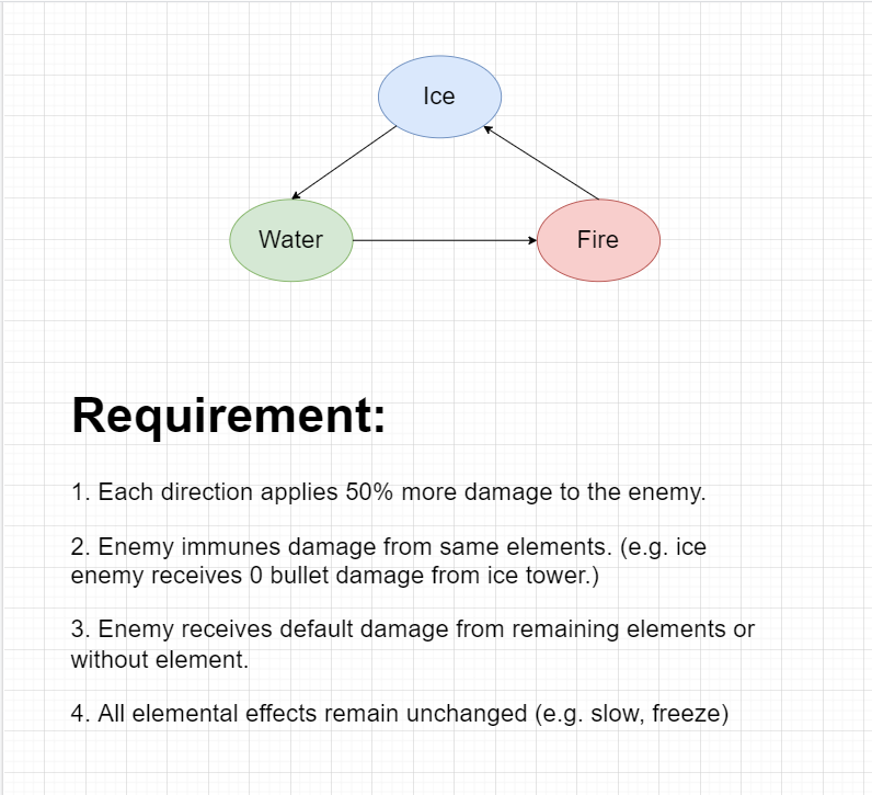 Elemental enemies description