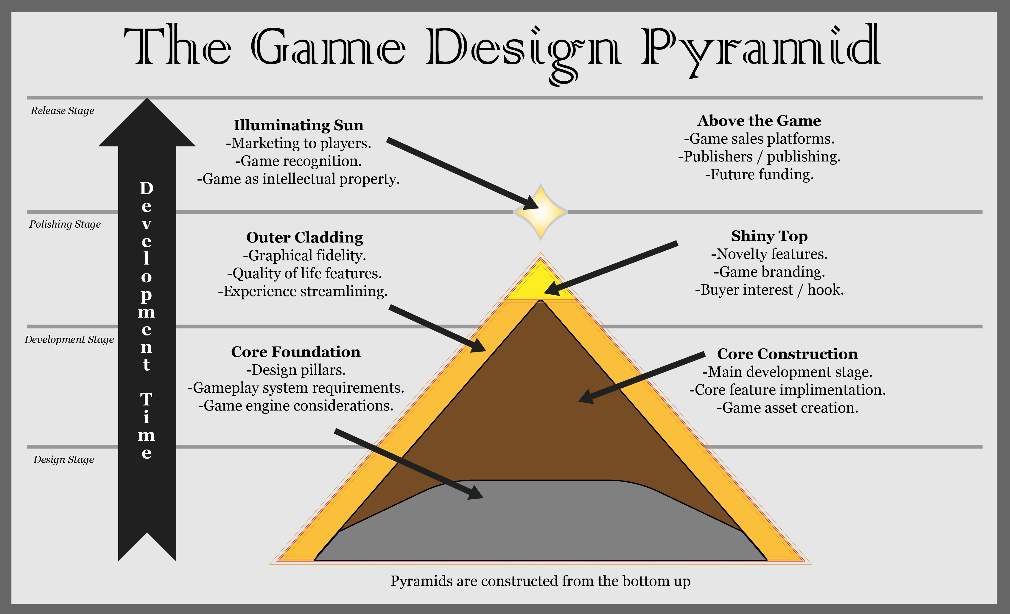 The Game Design Pyramid Chart